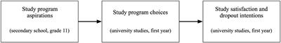 Exploring choices in higher education: Female and male first-generation students’ trajectories from study aspiration to study satisfaction in Germany